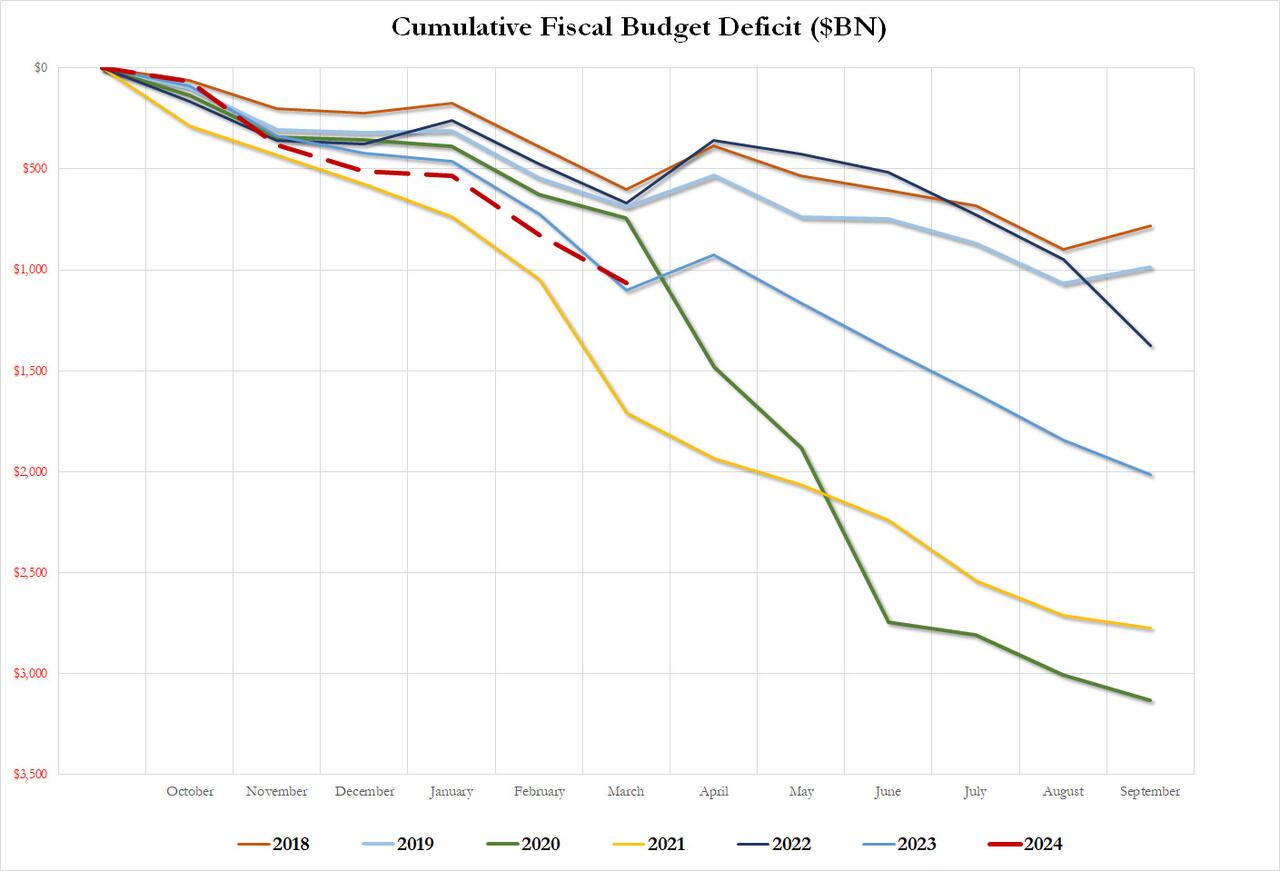 US Deficit Tops 1.1 Trillion For First Six Months Of Fiscal 2024 As